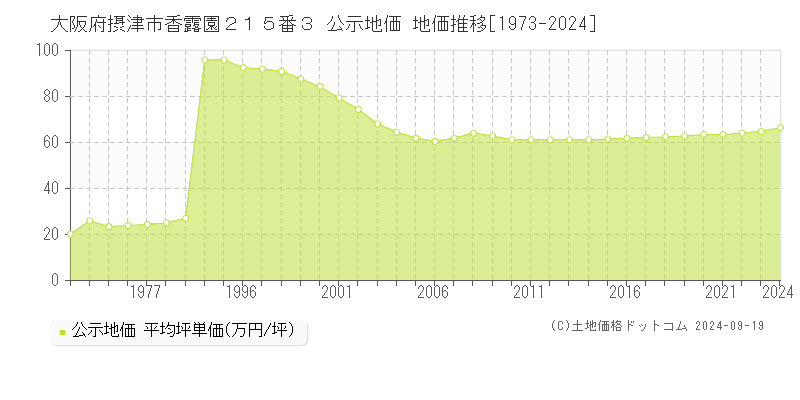 大阪府摂津市香露園２１５番３ 公示地価 地価推移[1973-2024]