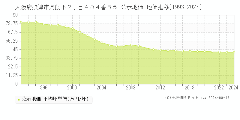 大阪府摂津市鳥飼下２丁目４３４番８５ 公示地価 地価推移[1993-2024]