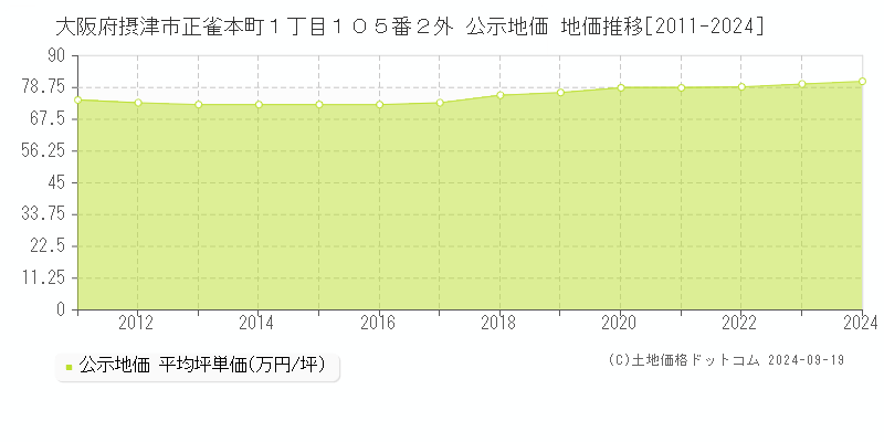 大阪府摂津市正雀本町１丁目１０５番２外 公示地価 地価推移[2011-2024]