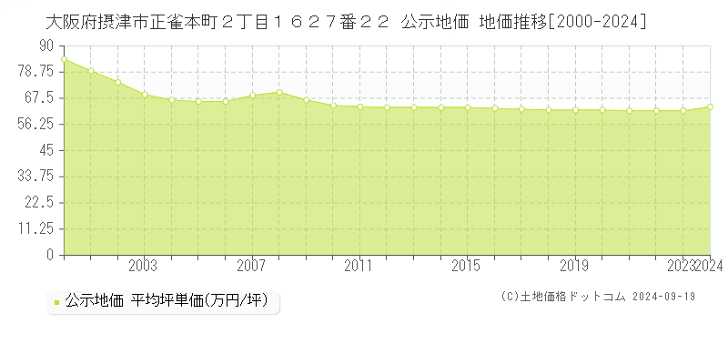 大阪府摂津市正雀本町２丁目１６２７番２２ 公示地価 地価推移[2000-2024]