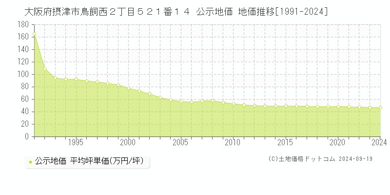 大阪府摂津市鳥飼西２丁目５２１番１４ 公示地価 地価推移[1991-2024]