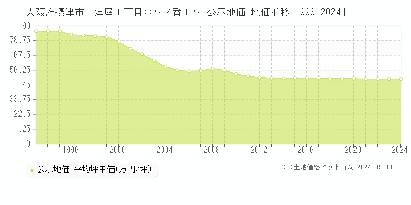 大阪府摂津市一津屋１丁目３９７番１９ 公示地価 地価推移[1993-2024]