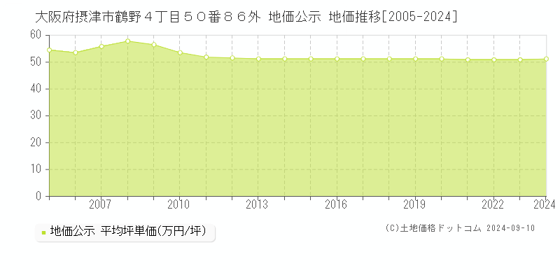 大阪府摂津市鶴野４丁目５０番８６外 公示地価 地価推移[2005-2013]