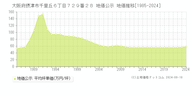 大阪府摂津市千里丘６丁目７２９番２８ 公示地価 地価推移[1985-2019]