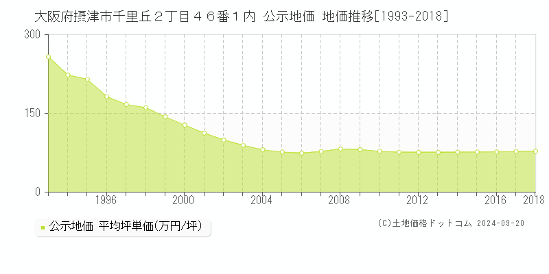 大阪府摂津市千里丘２丁目４６番１内 公示地価 地価推移[1993-2017]