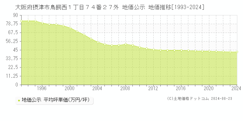 大阪府摂津市鳥飼西１丁目７４番２７外 公示地価 地価推移[1993-2015]