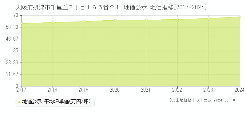 大阪府摂津市千里丘７丁目１９６番２１ 地価公示 地価推移[2017-2022]