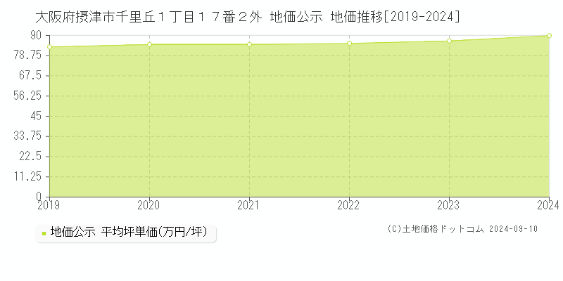 大阪府摂津市千里丘１丁目１７番２外 地価公示 地価推移[2019-2022]