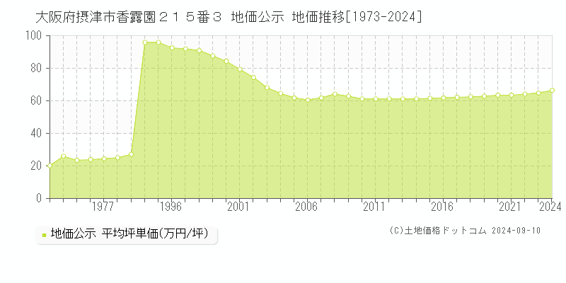 大阪府摂津市香露園２１５番３ 公示地価 地価推移[1973-2019]