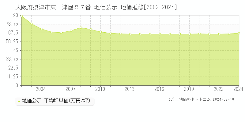 大阪府摂津市東一津屋８７番 公示地価 地価推移[2002-2020]