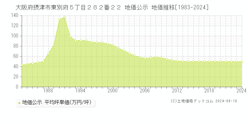 大阪府摂津市東別府５丁目２８２番２２ 公示地価 地価推移[1983-2024]