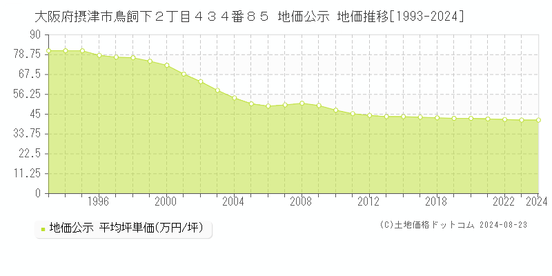 大阪府摂津市鳥飼下２丁目４３４番８５ 公示地価 地価推移[1993-2022]