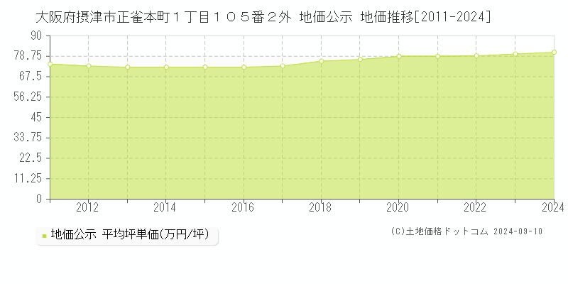 大阪府摂津市正雀本町１丁目１０５番２外 地価公示 地価推移[2011-2024]