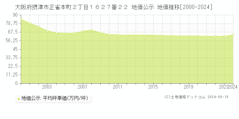 大阪府摂津市正雀本町２丁目１６２７番２２ 地価公示 地価推移[2000-2024]