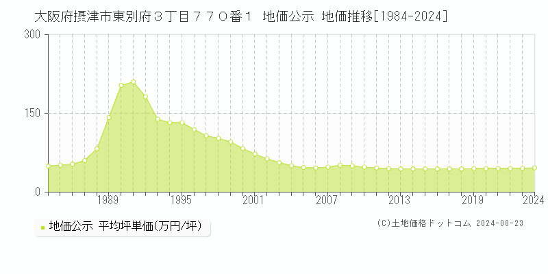 大阪府摂津市東別府３丁目７７０番１ 公示地価 地価推移[1984-2024]