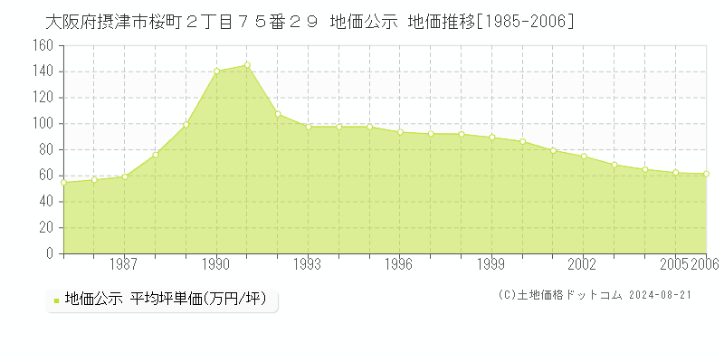 大阪府摂津市桜町２丁目７５番２９ 公示地価 地価推移[1985-2006]