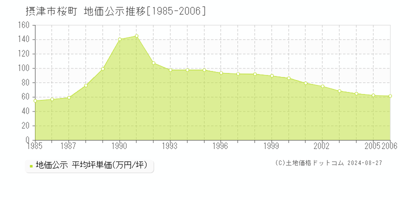 桜町(摂津市)の地価公示推移グラフ(坪単価)[1985-2006年]