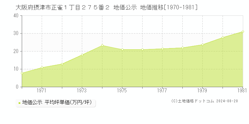 大阪府摂津市正雀１丁目２７５番２ 公示地価 地価推移[1970-1981]