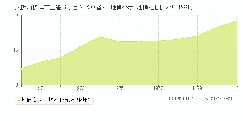 大阪府摂津市正雀３丁目２６０番８ 公示地価 地価推移[1970-1981]