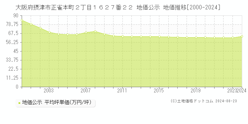 大阪府摂津市正雀本町２丁目１６２７番２２ 公示地価 地価推移[2000-2024]