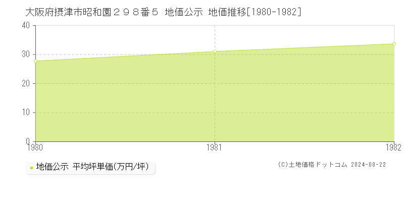 大阪府摂津市昭和園２９８番５ 地価公示 地価推移[1980-1982]