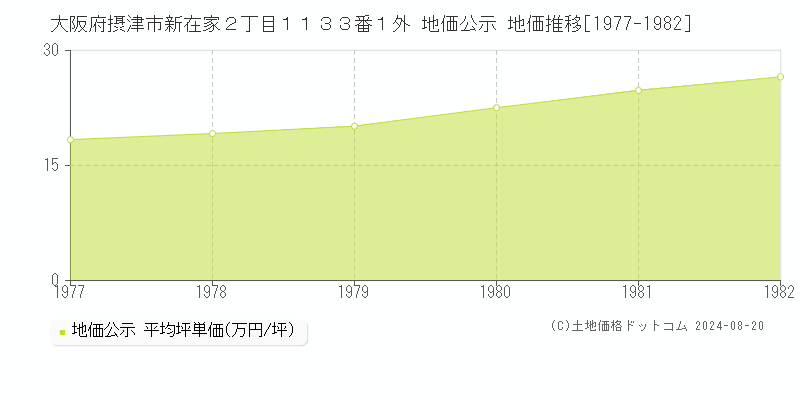 大阪府摂津市新在家２丁目１１３３番１外 公示地価 地価推移[1977-1982]