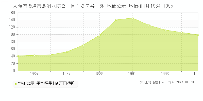 大阪府摂津市鳥飼八防２丁目１３７番１外 公示地価 地価推移[1984-1995]