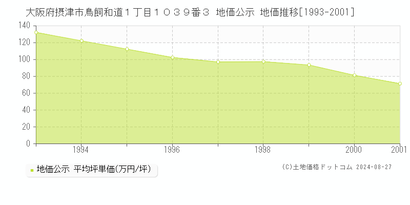 大阪府摂津市鳥飼和道１丁目１０３９番３ 公示地価 地価推移[1993-2001]