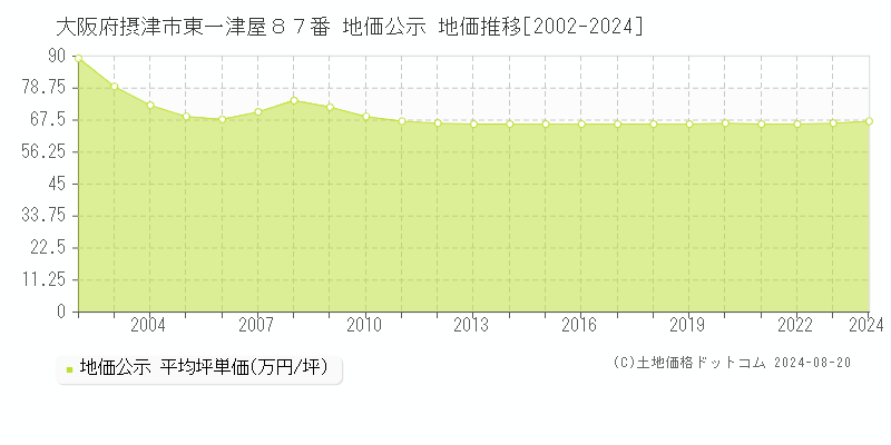 大阪府摂津市東一津屋８７番 地価公示 地価推移[2002-2024]