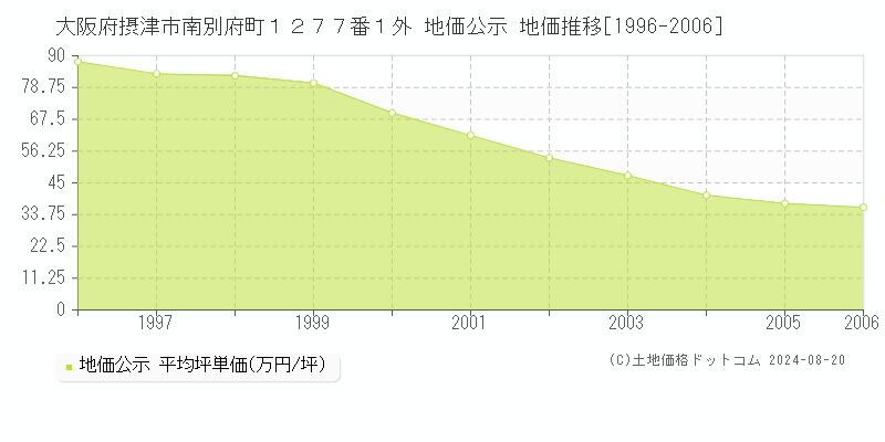 大阪府摂津市南別府町１２７７番１外 公示地価 地価推移[1996-2006]