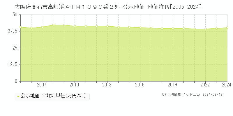 大阪府高石市高師浜４丁目１０９０番２外 公示地価 地価推移[2005-2024]