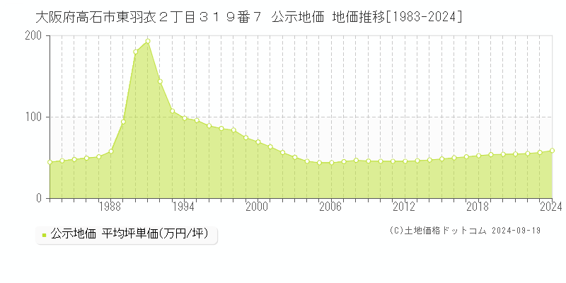 大阪府高石市東羽衣２丁目３１９番７ 公示地価 地価推移[1983-2024]