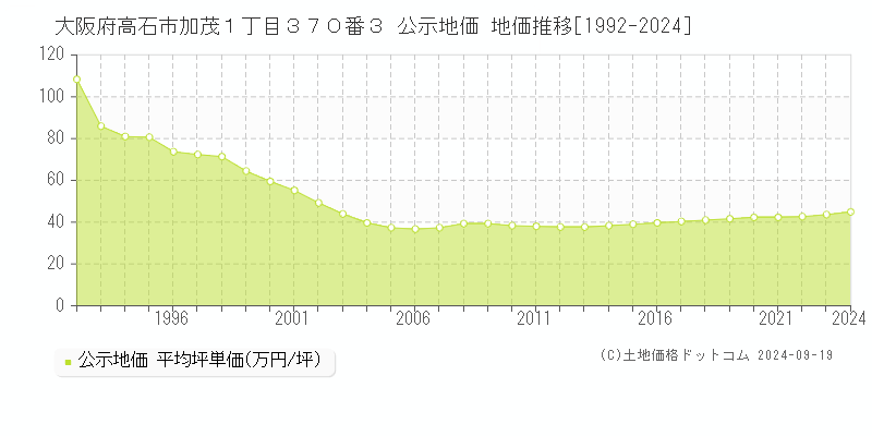 大阪府高石市加茂１丁目３７０番３ 公示地価 地価推移[1992-2024]