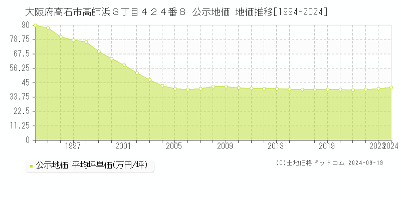 大阪府高石市高師浜３丁目４２４番８ 公示地価 地価推移[1994-2024]