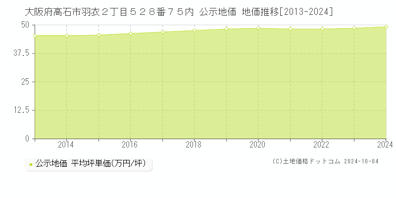 大阪府高石市羽衣２丁目５２８番７５内 公示地価 地価推移[2013-2024]