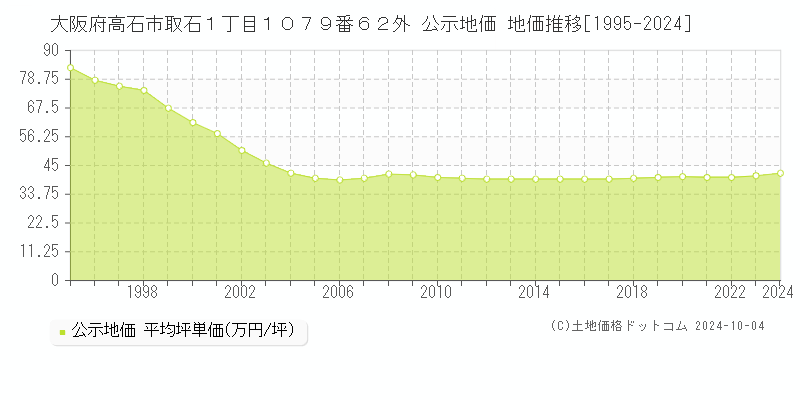 大阪府高石市取石１丁目１０７９番６２外 公示地価 地価推移[1995-2024]