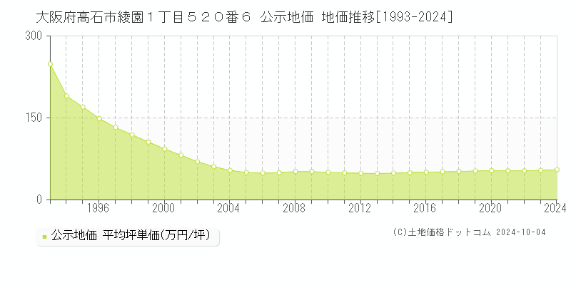 大阪府高石市綾園１丁目５２０番６ 公示地価 地価推移[1993-2024]