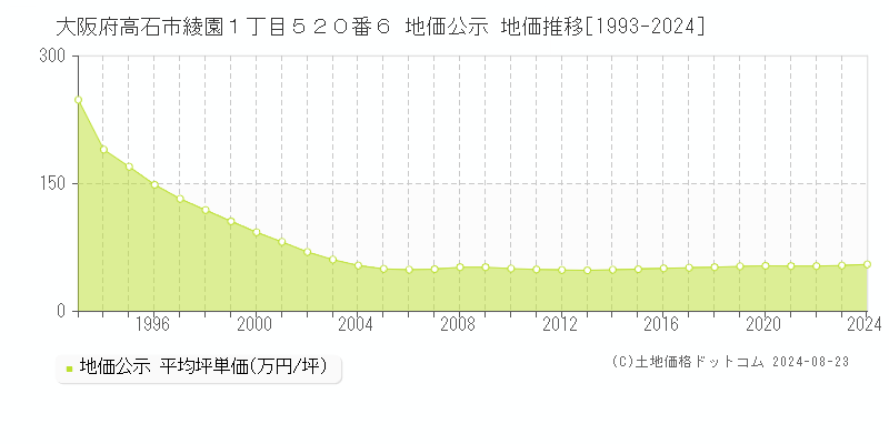 大阪府高石市綾園１丁目５２０番６ 公示地価 地価推移[1993-2024]