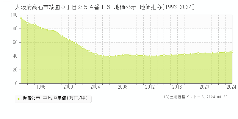 大阪府高石市綾園３丁目２５４番１６ 公示地価 地価推移[1993-2024]