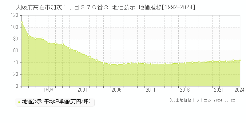 大阪府高石市加茂１丁目３７０番３ 公示地価 地価推移[1992-2024]