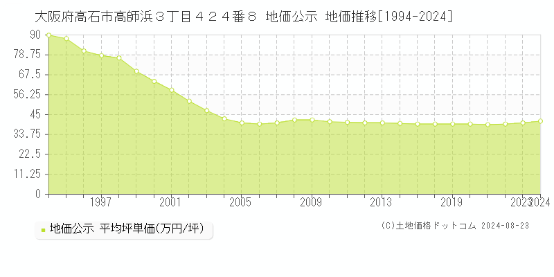 大阪府高石市高師浜３丁目４２４番８ 地価公示 地価推移[1994-2023]