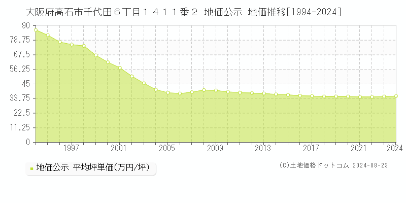 大阪府高石市千代田６丁目１４１１番２ 公示地価 地価推移[1994-2024]