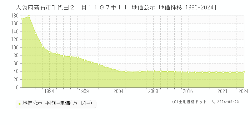 大阪府高石市千代田２丁目１１９７番１１ 地価公示 地価推移[1990-2023]