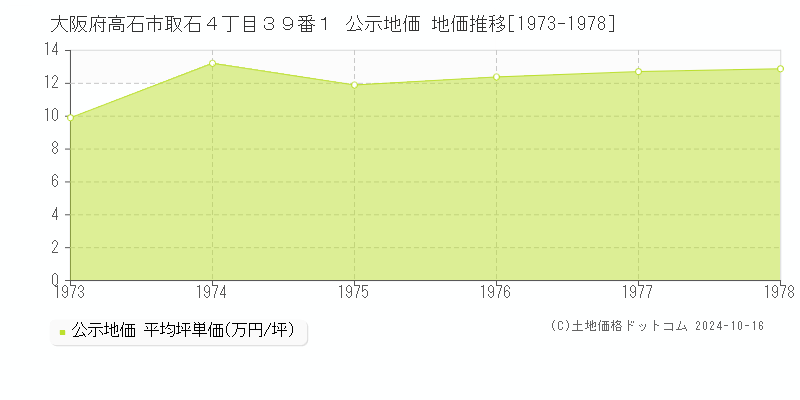 大阪府高石市取石４丁目３９番１ 公示地価 地価推移[1973-1978]