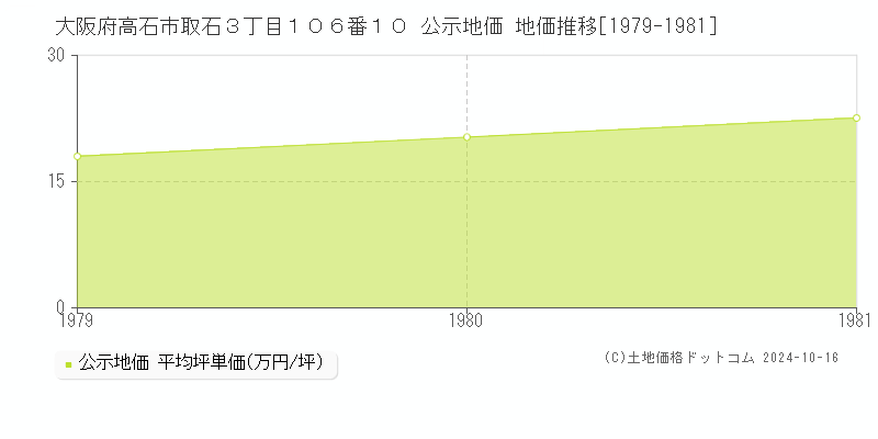 大阪府高石市取石３丁目１０６番１０ 公示地価 地価推移[1979-1981]