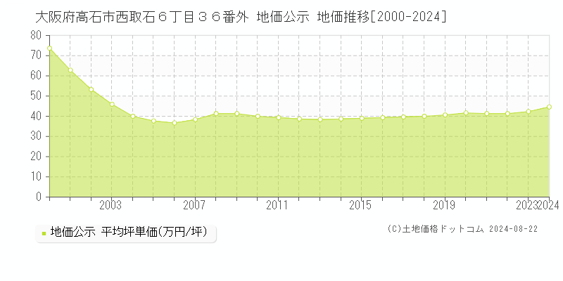 大阪府高石市西取石６丁目３６番外 公示地価 地価推移[2000-2024]