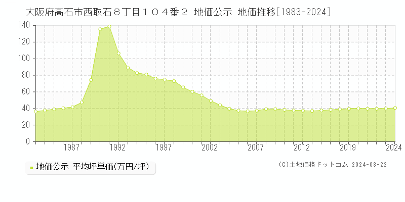 大阪府高石市西取石８丁目１０４番２ 公示地価 地価推移[1983-2024]