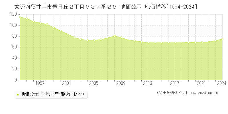 大阪府藤井寺市春日丘２丁目６３７番２６ 公示地価 地価推移[1994-2011]