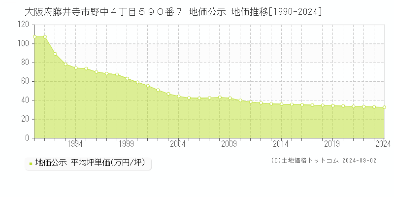 大阪府藤井寺市野中４丁目５９０番７ 公示地価 地価推移[1990-2017]