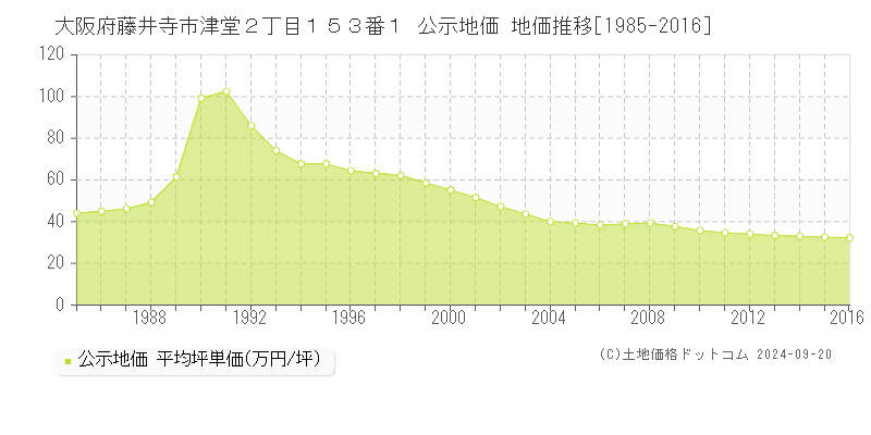 大阪府藤井寺市津堂２丁目１５３番１ 公示地価 地価推移[1985-2016]